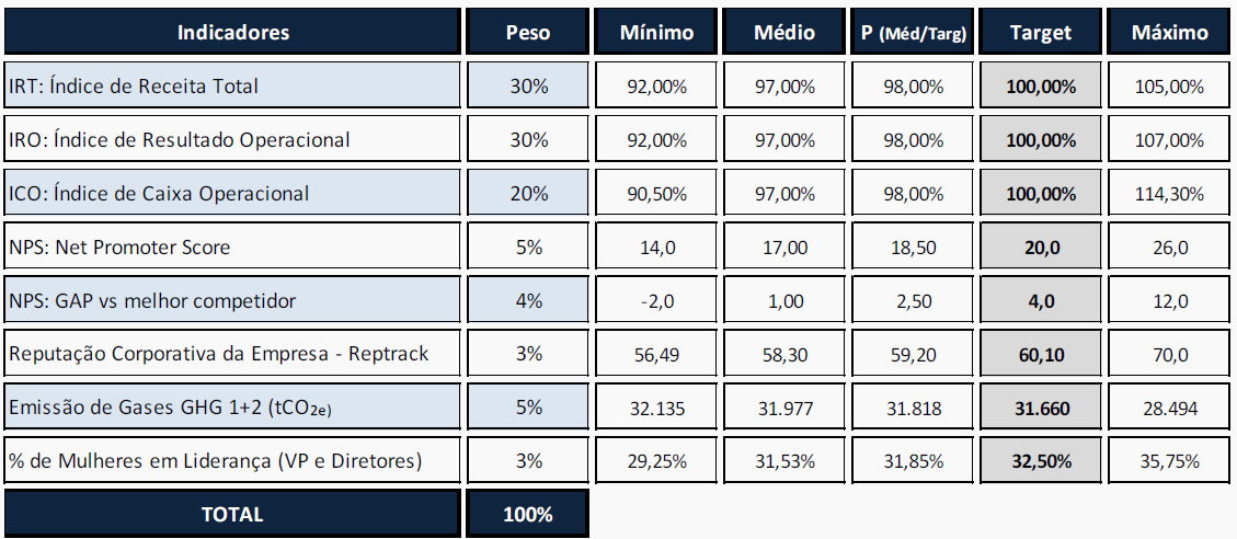 Telefonica Vivo 04 2023 Tabela de indicadores do PPR 2023