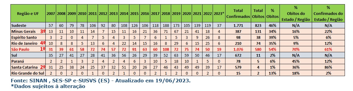 Casos de febre maculosa Sudeste e Sul ApresentaçãoGeraldoPassarini