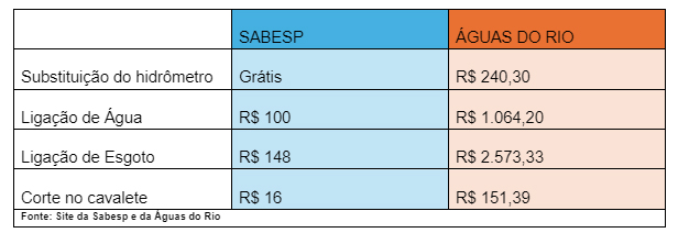 ComparaçãoSabespeÁguasdoRio