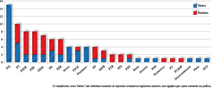 Deputados partidos