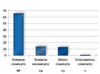 Grau instrucao