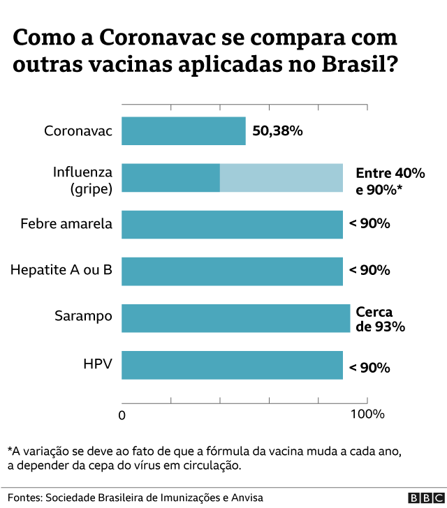 GráficoBBCBr 4 EficáciaVacinasCoronavírus 140121