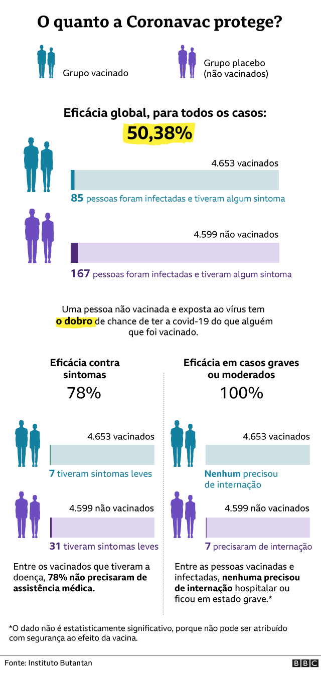 GráficoBBCBr EficáciaVacinasCoronavírus 140121