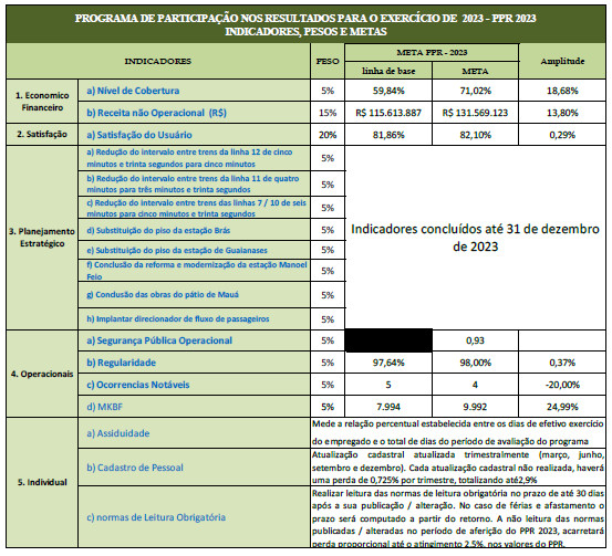 Indicadores pesos e metas do PPR 2023 da CPTM