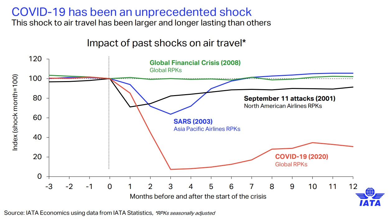 Impacto de choques anteriores nas viagens aéreas 2020 IATA