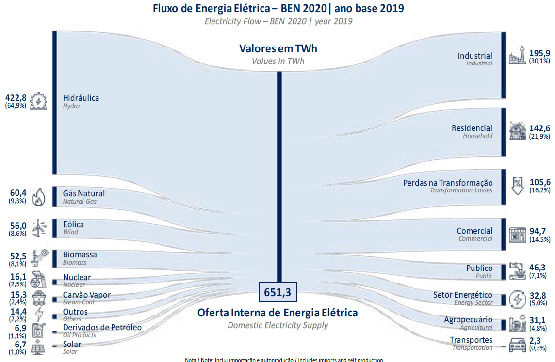 Fluxo energia eletrica EPE BEN 2020 1