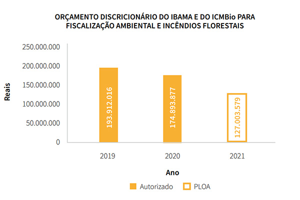 Orçamentos Ibama ICMBio ObservatórioDoClima