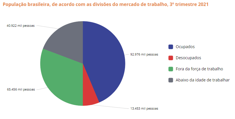 GráficoDesemprego PnadIBGE2021