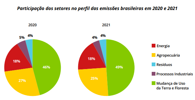 Gráfico ParticipaçãoDosSetoresNasEmissõesBr2020 2021 Seeg ObservatórioDoClima