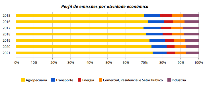 Gráfico PerfilDeEmissõesPorAtividade Seeg ObservatórioDoClima