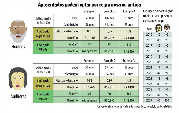 Quadro aposentadoria Senado