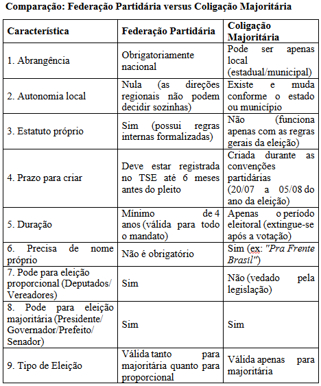 ColigacaoxFederacao