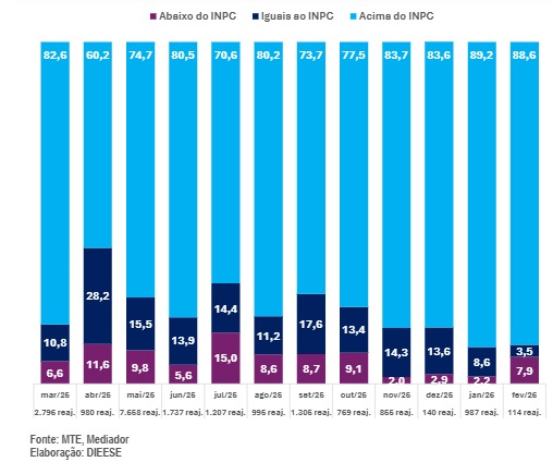 GanhosReaisFevereiro Dieese
