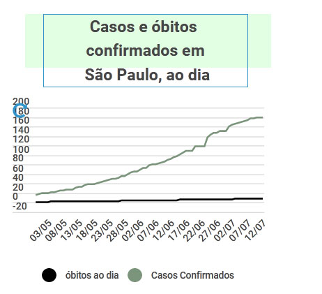 casos e obitos PMSP ao dia