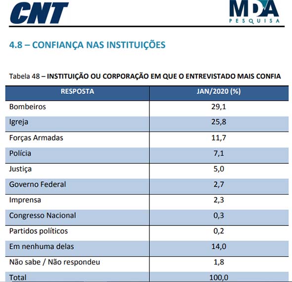 pesquisa cnt mda janeiro 2020