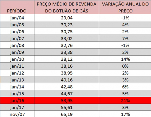 tabela preco botijao de gas marco 2018