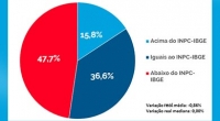 Dieese mostra que 47,7% das negociações perderam para inflação